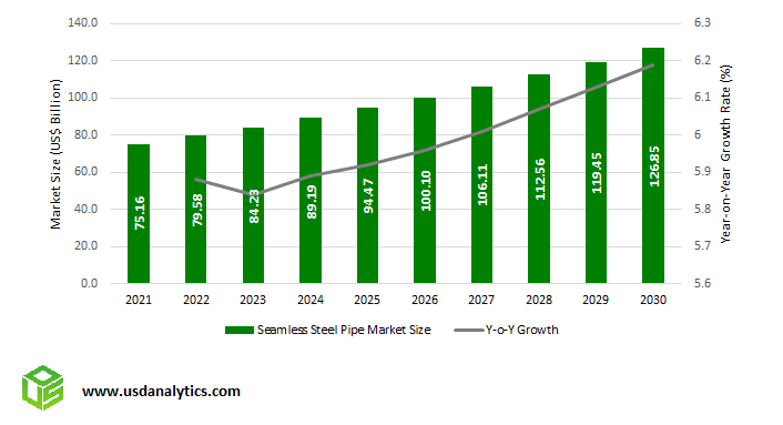 Seamless Steel Pipe Market Outlook to 2030